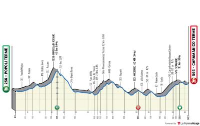 Miniprofil for cykelløbet Il Giro d'Abruzzo [M] - 2. etape